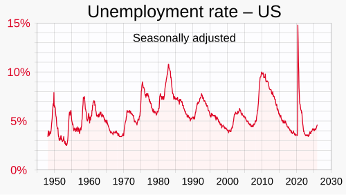 Unemployment in the United States